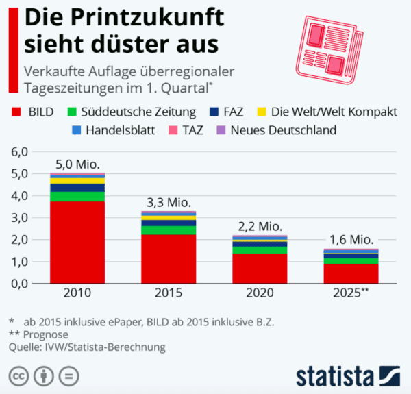 Statistik Printzukunft