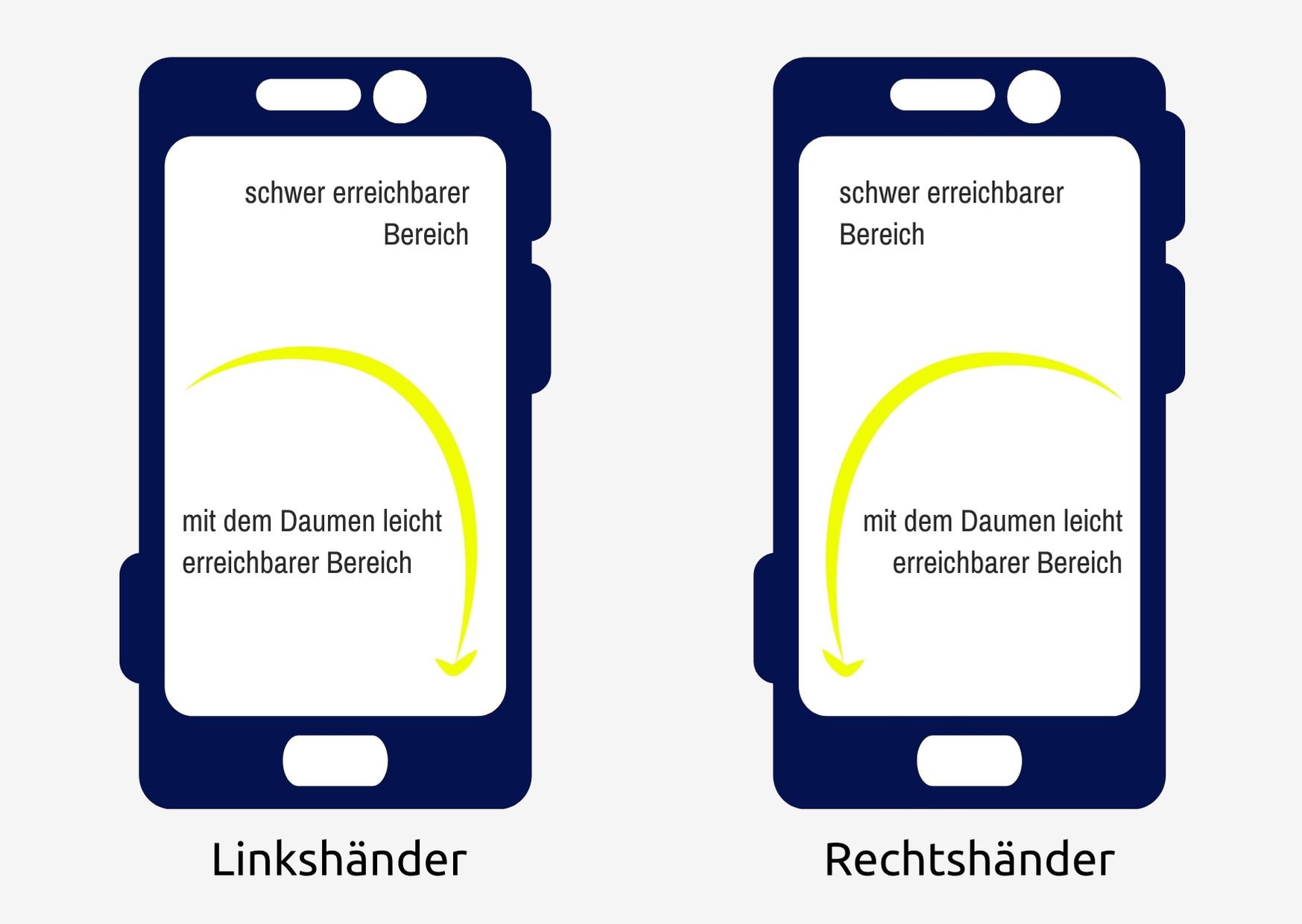 Grafik Bereiche auf dem Smartphone